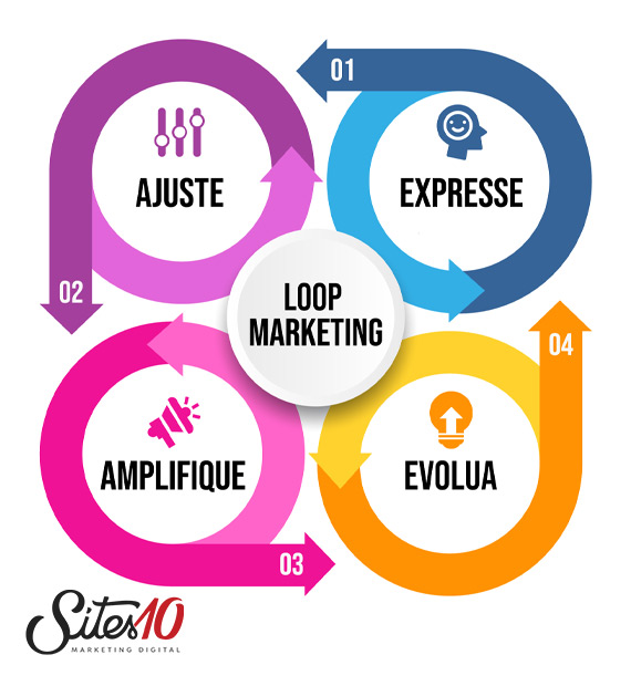  | Marketing de ciclo para B2B: Criando sua primeira estratégia de marketing de ciclo B2B