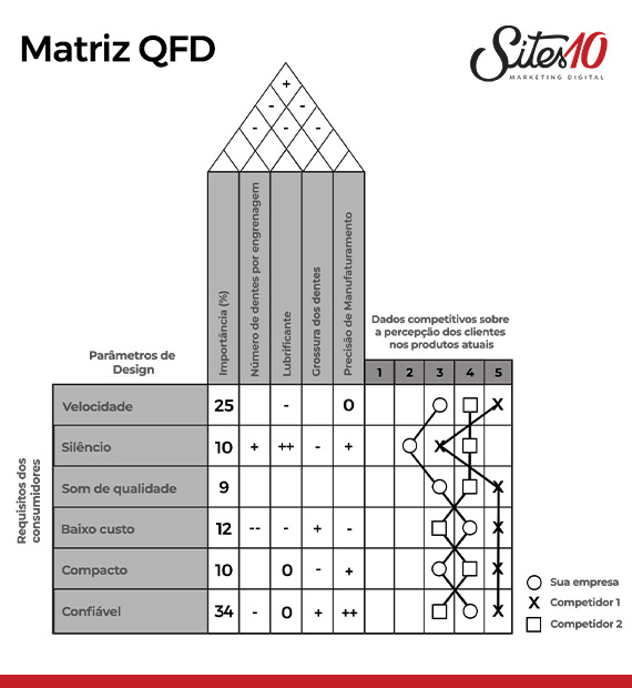  | Matriz QFD: o que é, como funciona e como aplicar no seu Marketing